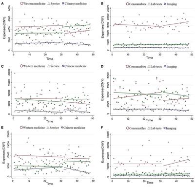 Frontiers The Impact Of Zero Markup Drug Policy On Patients Healthcare Utilization And